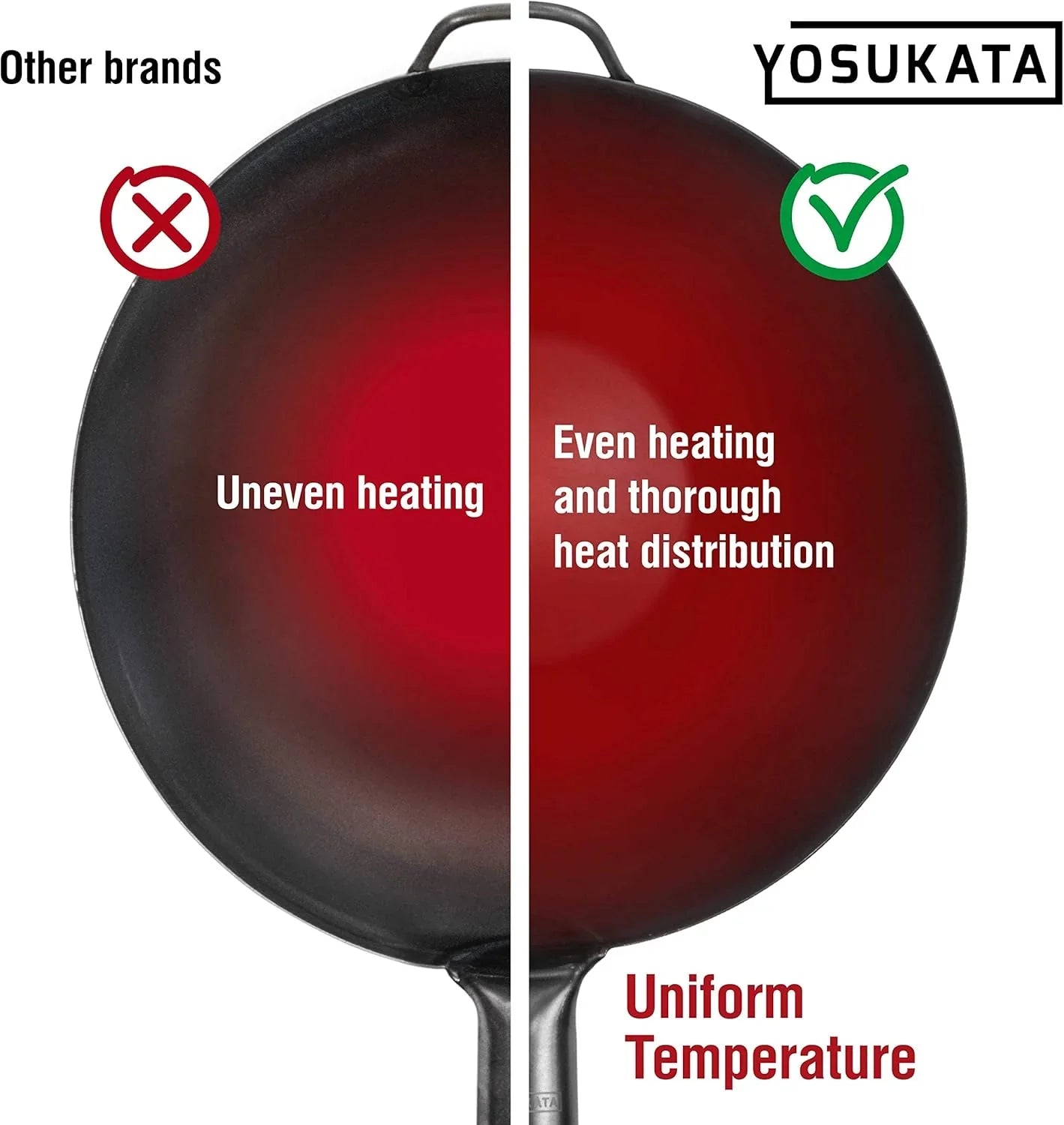 Side-by-side comparison of two woks showing uneven heating on other brands and even heating on Yosukata wok with uniform temperature