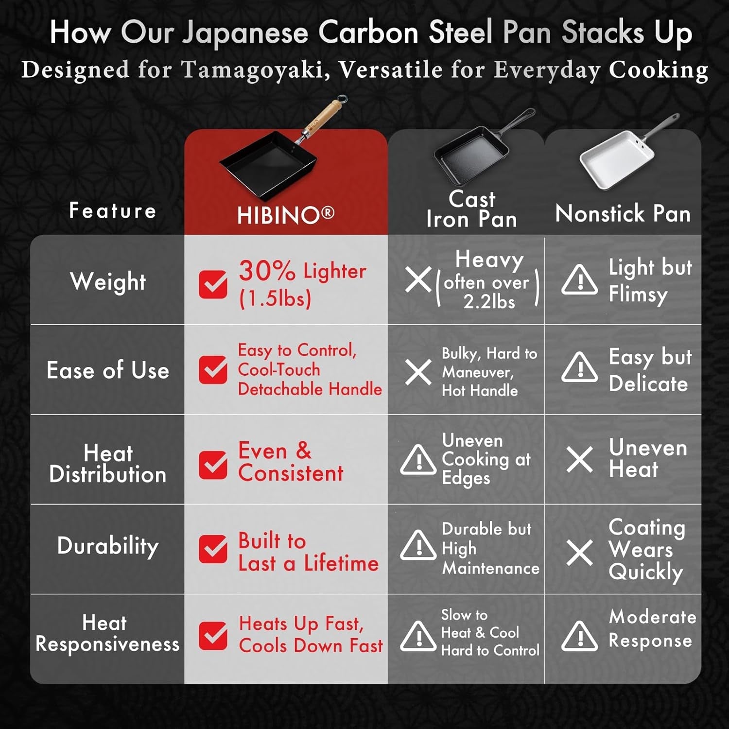 tamagoyaki-carbon-steel-pan-made-in-japan-nonstick-even-heating-30-lighter-design-japanese-egg-pan-with-detachable-wooden-handle-for-bento-breakfast-everyday-cooking