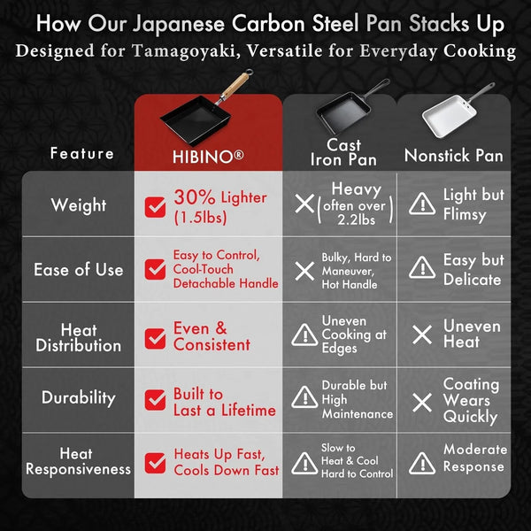 Tamagoyaki Carbon Steel Pan | Made in Japan | Nonstick, Even-Heating, 30% Lighter Design | Japanese Egg Pan with Detachable Wooden Handle | for Bento, Breakfast & Everyday Cooking6