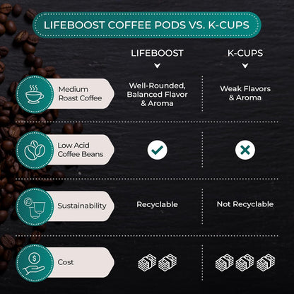Medium Roast Low Acid Coffee K Cups - Single Origin Mold Free Non-Gmo Organic Coffee Pods - Compatible with Keurig & Keurig 2 Machines - 10 Count6