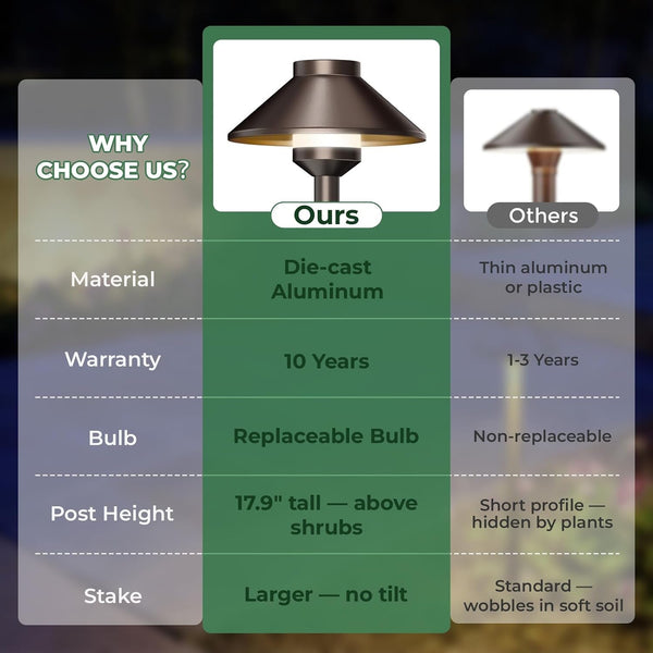 Low Voltage Landscape Pathway Lighting 6-Pack, Outdoor Aluminum Path Lights with G4 4W 2700K Bulb Replaceable (6''W 18''H),12V Walkway Lights Waterproof for Garden Yard, ORB2