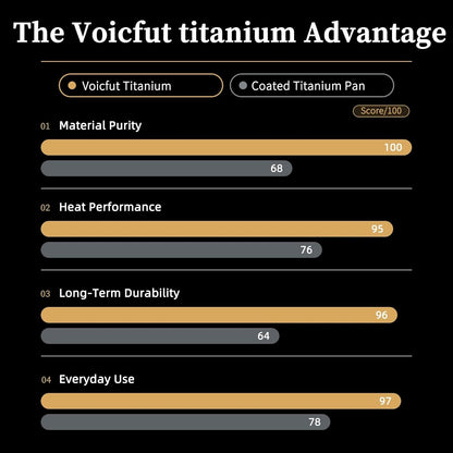 12" Titanium Pans for Cooking, 100% Pure Titanium Frying Pan | Food-Grade Titanium; Naturally Non-Toxic; No PTFE/PFOA/PFAS Coating; Induction Ready, Dishwasher Safe, Oven Safe to 1000°F8