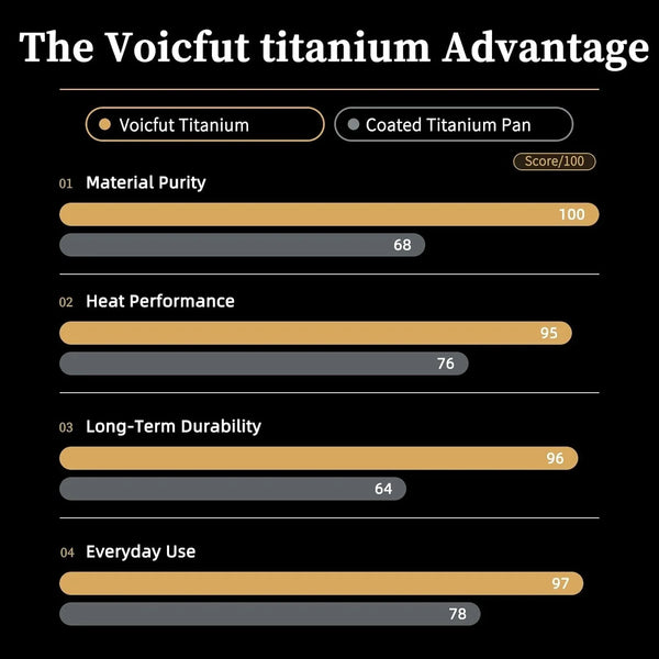 12" Titanium Pans for Cooking, 100% Pure Titanium Frying Pan | Food-Grade Titanium; Naturally Non-Toxic; No PTFE/PFOA/PFAS Coating; Induction Ready, Dishwasher Safe, Oven Safe to 1000°F8