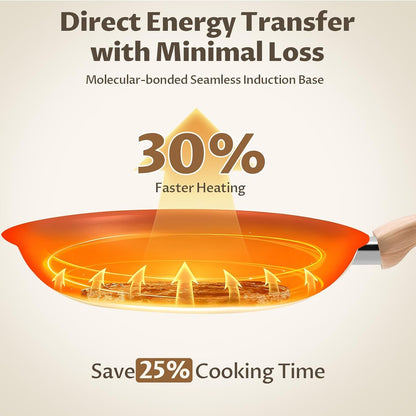 Non Stick Frying Pan Set with Lids, 5 Pcs Ceramic Nonstick Skillets | Non Toxic Pans Pfas-Free, Molecular-Bonded Seamless Induction Base, 30% Faster Heating, Works on All Stoves, 8", 9.5", 11"4