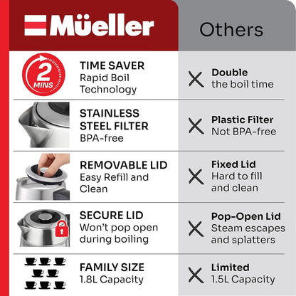 MUELLER HOME Rapid Boil Electric Tea Kettle 1.8L, Bpa-Free Hot Water Boiler | Borosilicate Glass & Stainless Steel, LED Light, Auto Shut-Off, Boil Dry Protection Fast Water Heater, Kitchen Appliances5