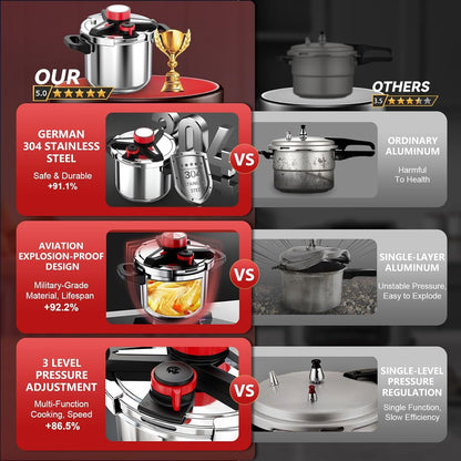3-In-1 304 Stainless Steel Pressure Cooker 8 QT: [Save 70% Time] | [3 PSI Settings], One-Hand Locking Pressure Canner, Induction Compatible Olla De Presion, Glass Lid & Steamer Rack Included2