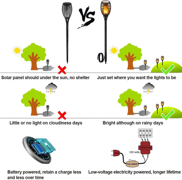 Low Voltage Torch Landscape Lights 12V Outdoor Wired LED Torches Pathway Lights IP65 Waterproof Flickering Flame Torch Light Low Voltage Landscape Lighting Christmas Decoration Light (6Pack)6